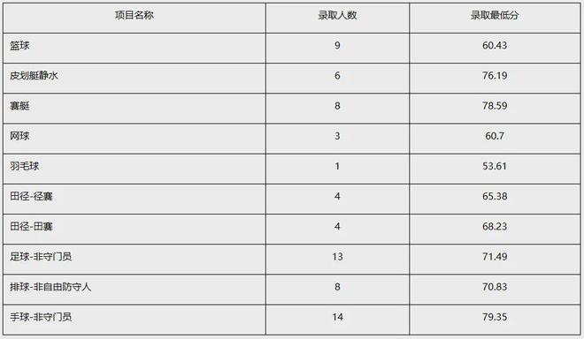 南阳师范学院2024年运动训练专业单独招生一志愿拟录取考生名单公示