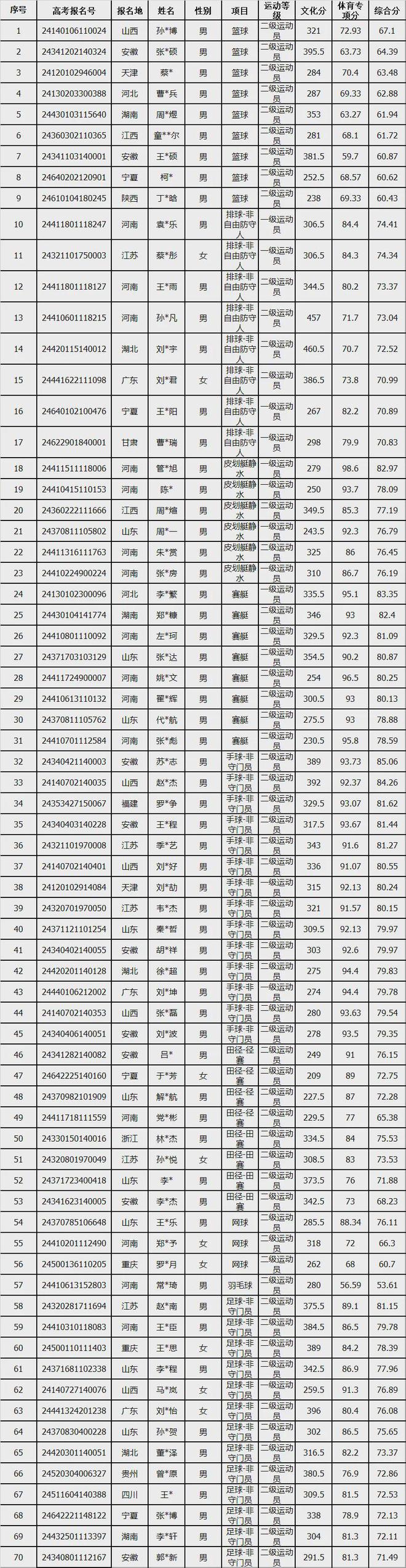 南阳师范学院2024年运动训练专业单独招生一志愿拟录取考生名单公示(图2)