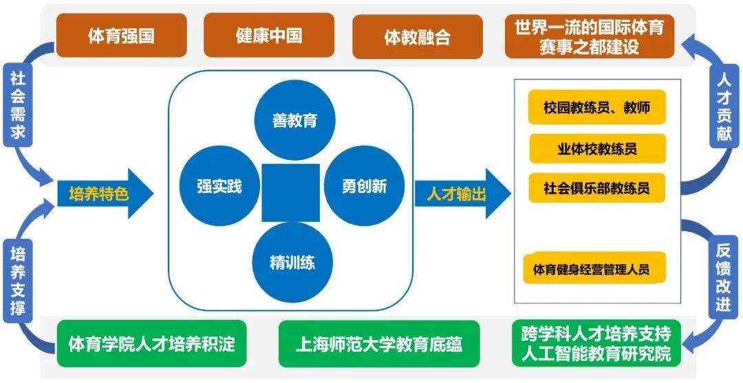 首次招生！上海师范大学运动训练新专业(图3)