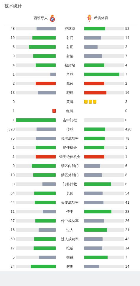 西班牙人0-0希洪体育马里奥-冈萨雷斯错失良机(图2)