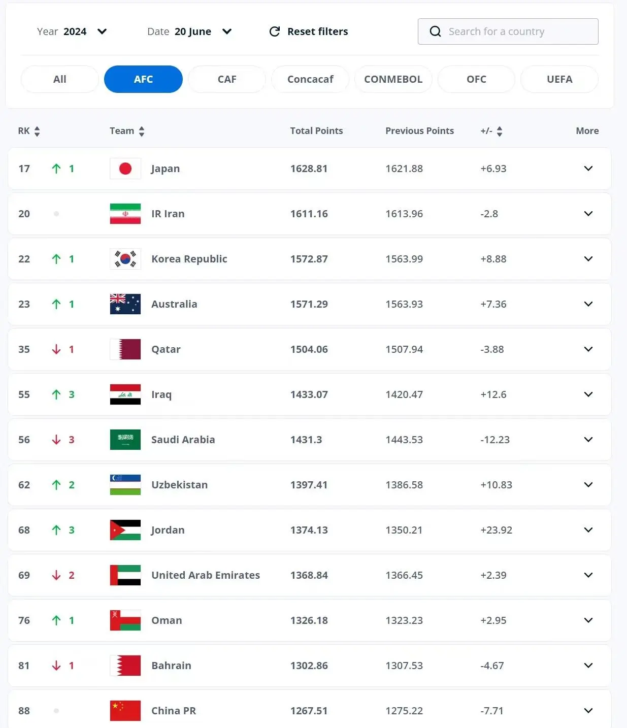 流言板]FIFA最新：国足亚洲第13世界第88(图1)