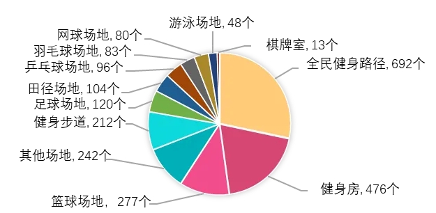 WilliamHill人均139平方米！2023年杨浦区体育场地数据揭晓→(图2)