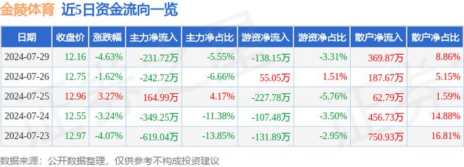 金陵体育（300651）7月29日主力资金净卖出23172万元(图1)