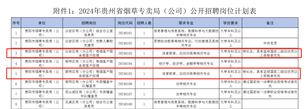 WilliamHill体育运动相关专业足球篮球二级以上运动员优先？烟草局两岗位招聘惹争议工作人员回应(图1)