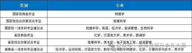 威廉希尔WilliamHill衡阳师范学院2024年湖南专升本招生计划＆报录比＆