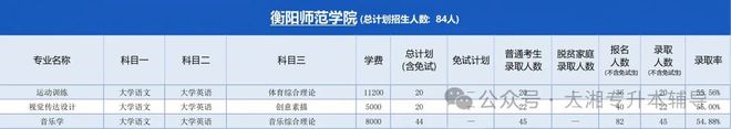 威廉希尔WilliamHill衡阳师范学院2024年湖南专升本招生计划＆报录比＆考试科目(图2)