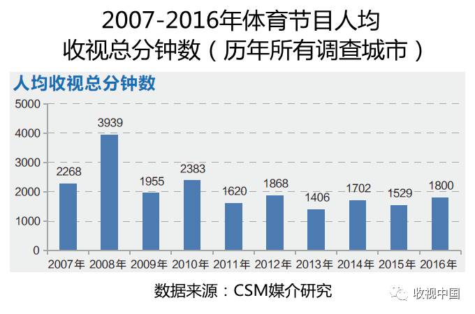 2016年全国体育节目收视分析(图1)