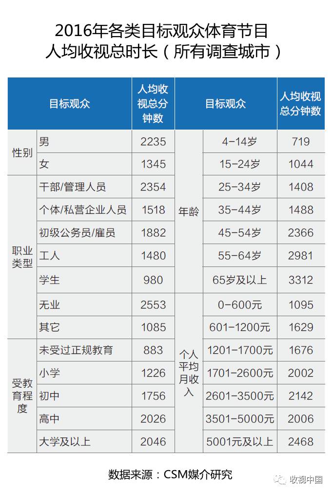 2016年全国体育节目收视分析(图2)