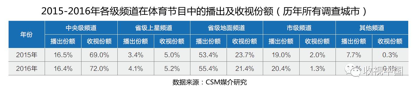 2016年全国体育节目收视分析(图5)