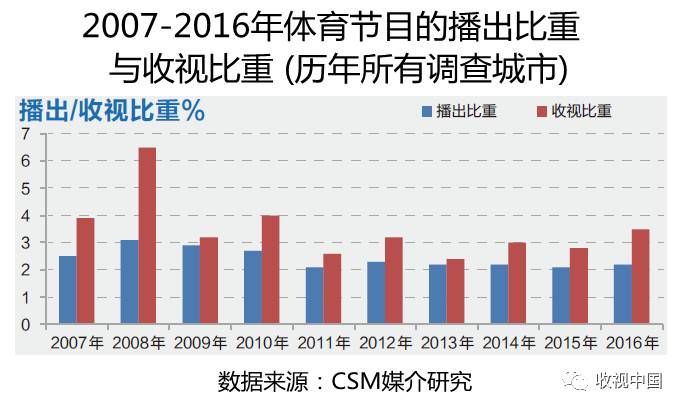 2016年全国体育节目收视分析(图4)