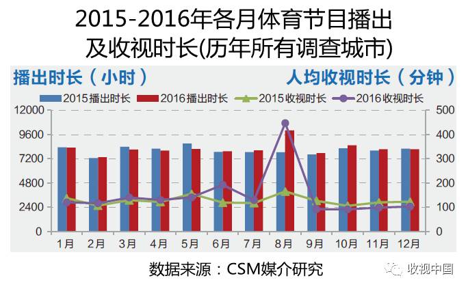 2016年全国体育节目收视分析(图3)