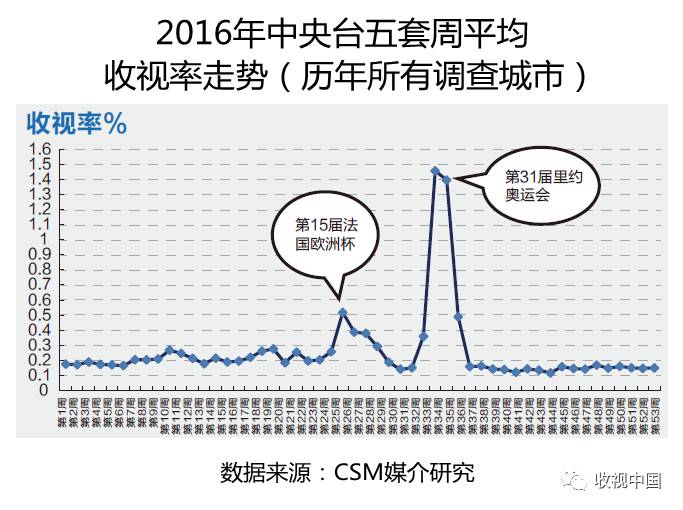 2016年全国体育节目收视分析(图8)