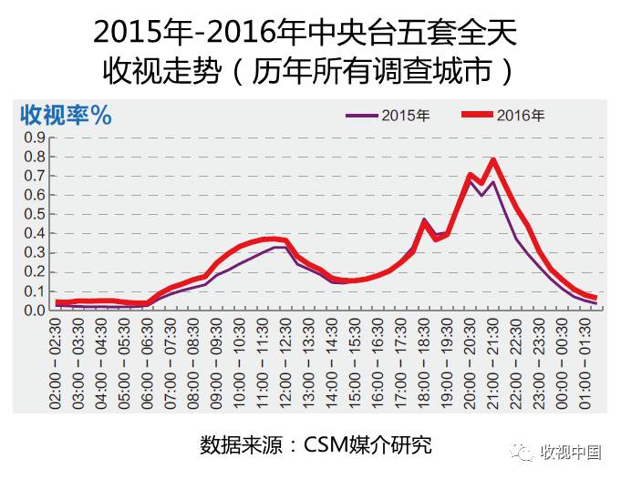 2016年全国体育节目收视分析(图10)