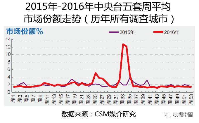 2016年全国体育节目收视分析(图9)