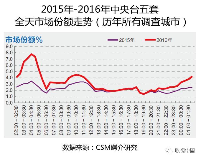 2016年全国体育节目收视分析(图11)