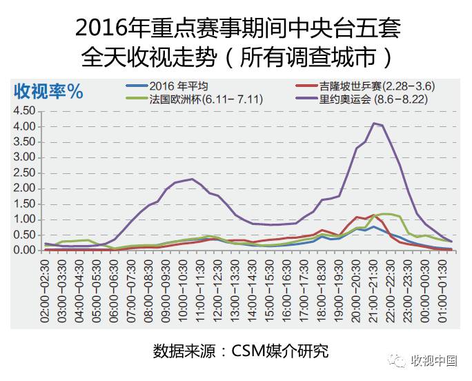 2016年全国体育节目收视分析(图12)