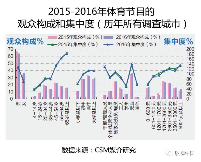 2016年全国体育节目收视分析(图6)