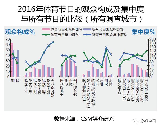 2016年全国体育节目收视分析(图7)