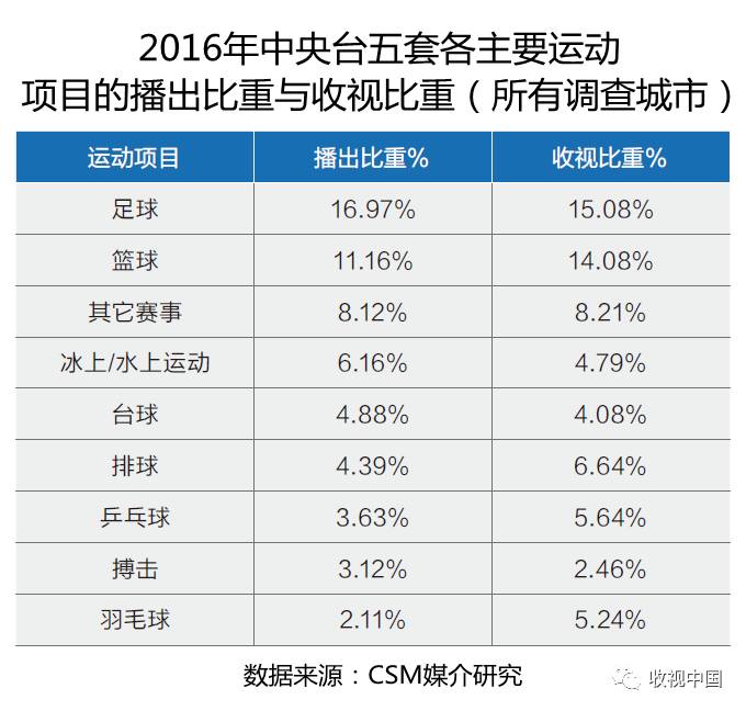 2016年全国体育节目收视分析(图16)