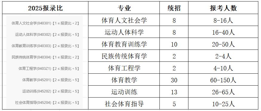 这3所高校官宣2025年体育硕士报考人数难以想象！威廉希尔WilliamHill(图4)