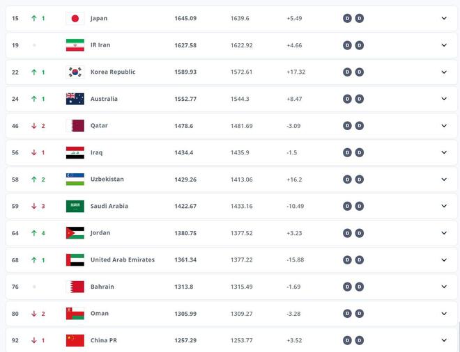 FIFA最新：国足世界第92亚洲第13创威廉希尔WilliamHill8年半来新低(图2)