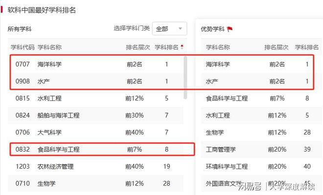 WilliamHill中国海洋大学怎么样？好不好？广受欢迎！就业没有冷门专业好！(图2)