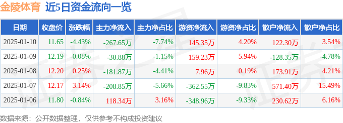 股票行情快报：金陵体育（300651）1月10日主力资金净卖出26765万元(图1)