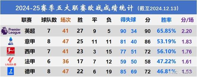 五大联赛欧战统计：英德天上地下意甲虚假繁荣西甲最大赢家(图1)