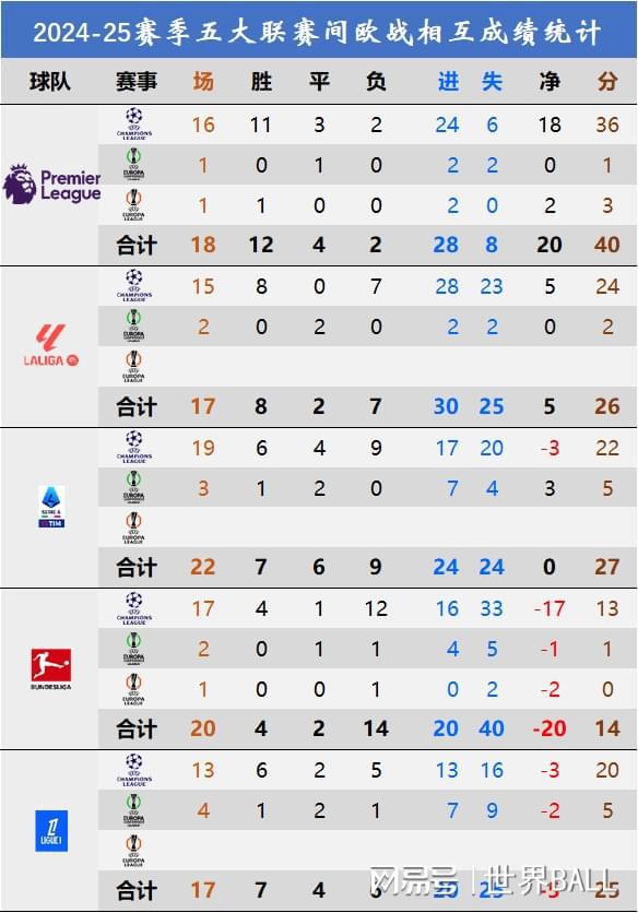 五大联赛欧战统计：英德天上地下意甲虚假繁荣西甲最大赢家(图7)