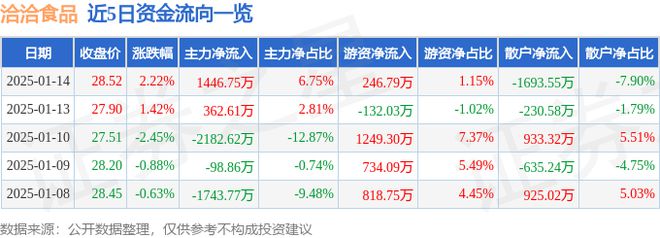 洽洽食品（002557）1月14日主力资金净买入144675万元(图1)