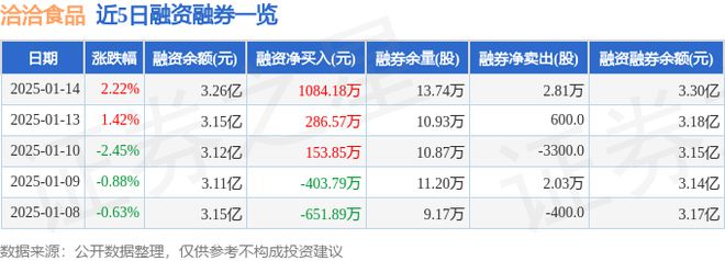 洽洽食品（002557）1月14日主力资金净买入144675万元(图2)