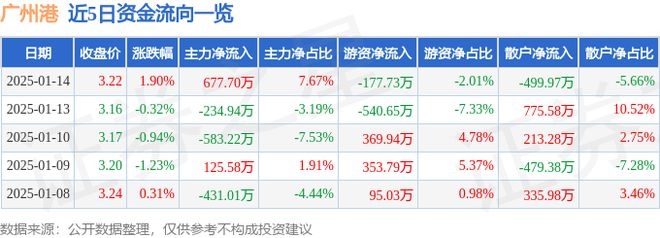 广州港（601228）1月14日主力资金净买入6777WilliamHill0万元(图1)