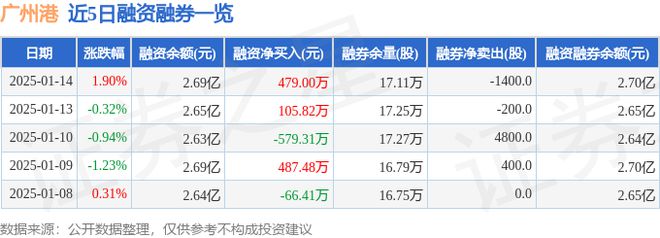 广州港（601228）1月14日主力资金净买入6777WilliamHill0万元(图2)