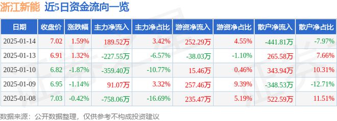 浙江新能（600032）1月14日主力资金净买入18952万元(图1)