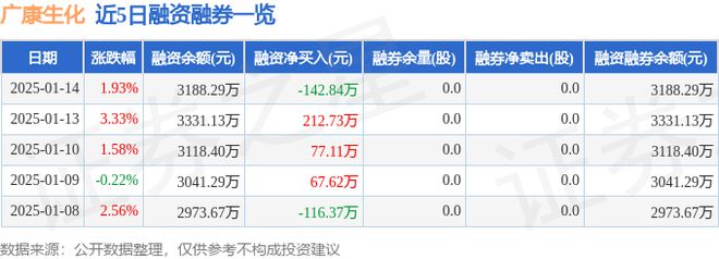 广康生化（300804）1月14日主力资金净卖出4234万元(图2)