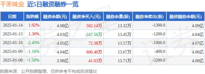 威廉希尔WilliamHill千禾味业（603027）1月14日主力资金净买入222897万元(图2)