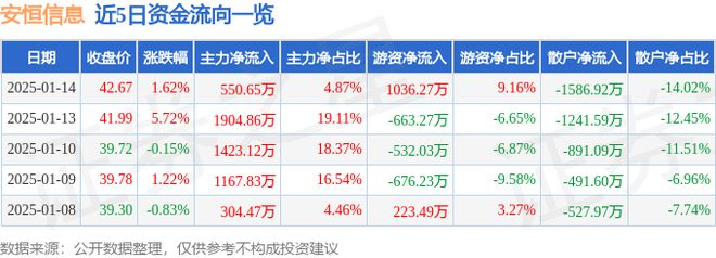 安恒信息（688023）1月14日主力资金净买入55065万元(图1)