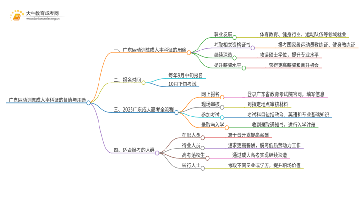 广东运动训练成人本科证有什么用？(图1)